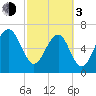HW bridge South tide chart for Sunday, March 3, 2024
