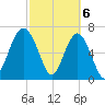 HW bridge South tide chart for Wednesday, March 6, 2024