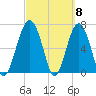 HW bridge South tide chart for Friday, March 8, 2024