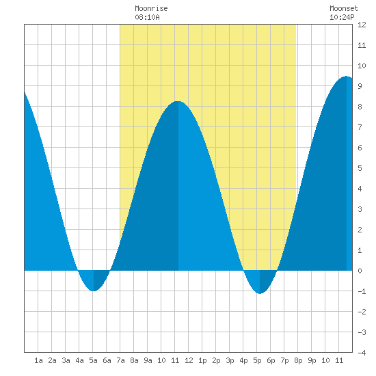 HW bridge South tide chart for Wednesday, April 10, 2024