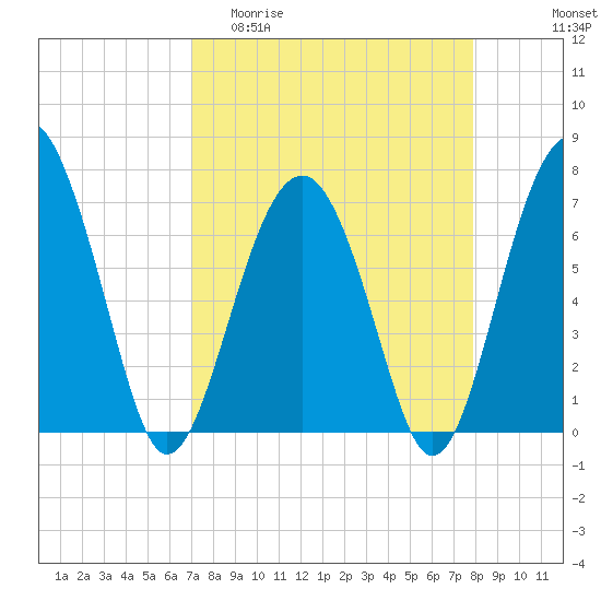 HW bridge South tide chart for Thursday, April 11, 2024