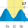 HW bridge South tide chart for Wednesday, April 17, 2024