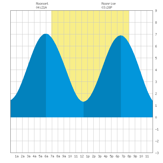 HW bridge South tide chart for Thursday, April 18, 2024