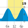 HW bridge South tide chart for Friday, April 19, 2024