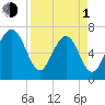 HW bridge South tide chart for Monday, April 1, 2024