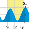 HW bridge South tide chart for Sunday, April 21, 2024