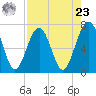 HW bridge South tide chart for Tuesday, April 23, 2024