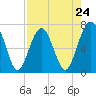 HW bridge South tide chart for Wednesday, April 24, 2024