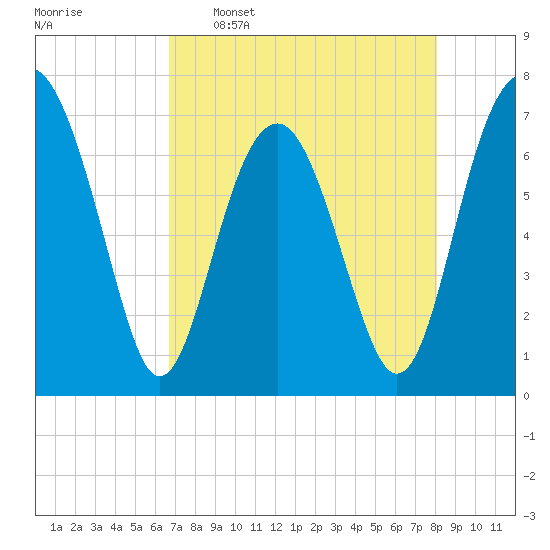 HW bridge South tide chart for Saturday, April 27, 2024