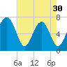HW bridge South tide chart for Tuesday, April 30, 2024