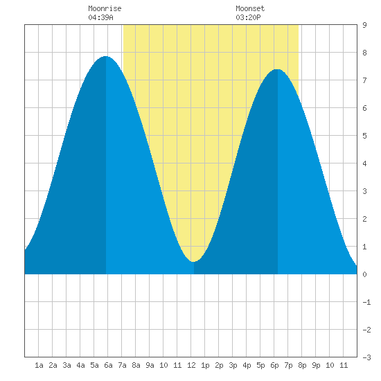 HW bridge South tide chart for Thursday, April 4, 2024
