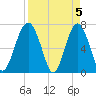 HW bridge South tide chart for Friday, April 5, 2024