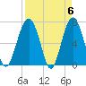 HW bridge South tide chart for Saturday, April 6, 2024