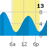 HW bridge South tide chart for Monday, May 13, 2024