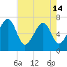 HW bridge South tide chart for Tuesday, May 14, 2024