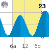 HW bridge South tide chart for Thursday, May 23, 2024