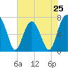 HW bridge South tide chart for Saturday, May 25, 2024