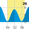 HW bridge South tide chart for Sunday, May 26, 2024