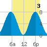 HW bridge South tide chart for Friday, May 3, 2024