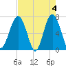 HW bridge South tide chart for Saturday, May 4, 2024