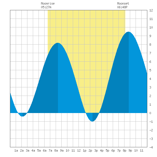 HW bridge South tide chart for Monday, May 6, 2024
