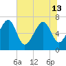 HW bridge South tide chart for Thursday, June 13, 2024