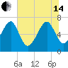 HW bridge South tide chart for Friday, June 14, 2024