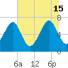 HW bridge South tide chart for Saturday, June 15, 2024