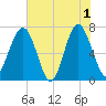 HW bridge South tide chart for Saturday, June 1, 2024