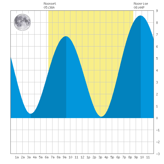 HW bridge South tide chart for Friday, June 21, 2024