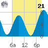HW bridge South tide chart for Friday, June 21, 2024