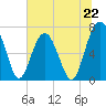 HW bridge South tide chart for Saturday, June 22, 2024