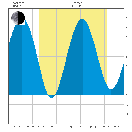 HW bridge South tide chart for Friday, June 28, 2024