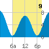 HW bridge South tide chart for Sunday, June 9, 2024