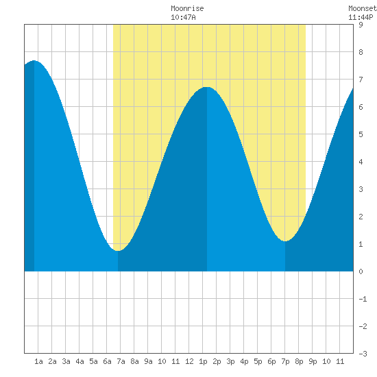 HW bridge South tide chart for Wednesday, July 10, 2024