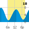 HW bridge South tide chart for Wednesday, July 10, 2024