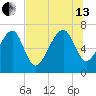 HW bridge South tide chart for Saturday, July 13, 2024