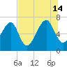HW bridge South tide chart for Sunday, July 14, 2024