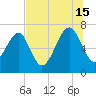 HW bridge South tide chart for Monday, July 15, 2024