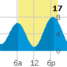 HW bridge South tide chart for Wednesday, July 17, 2024