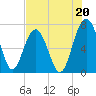 HW bridge South tide chart for Saturday, July 20, 2024