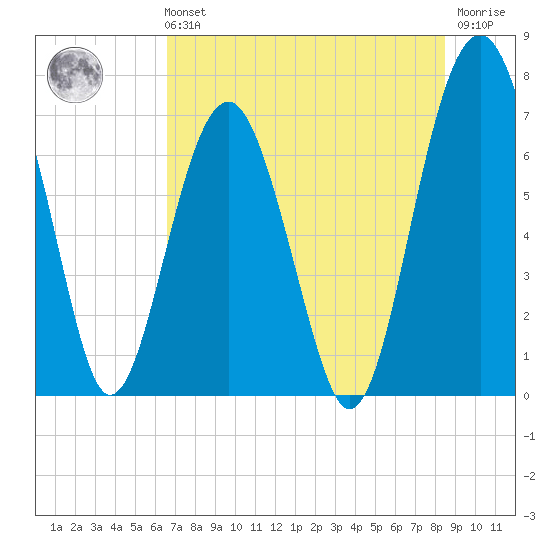HW bridge South tide chart for Sunday, July 21, 2024