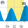 HW bridge South tide chart for Sunday, July 21, 2024