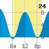 HW bridge South tide chart for Wednesday, July 24, 2024