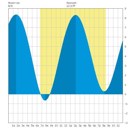 HW bridge South tide chart for Friday, July 26, 2024