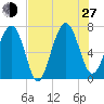 HW bridge South tide chart for Saturday, July 27, 2024
