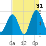 HW bridge South tide chart for Wednesday, July 31, 2024