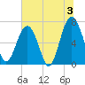 HW bridge South tide chart for Wednesday, July 3, 2024