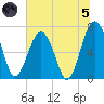 HW bridge South tide chart for Friday, July 5, 2024