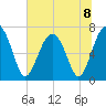 HW bridge South tide chart for Monday, July 8, 2024